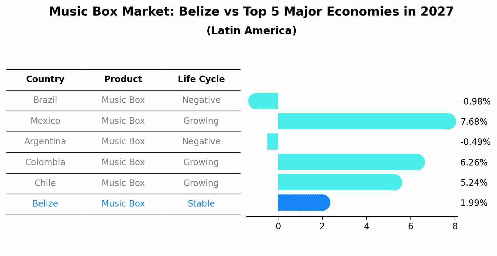 Music Box Market: Belize vs Top 5 Major Economies in 2027 (Latin America)