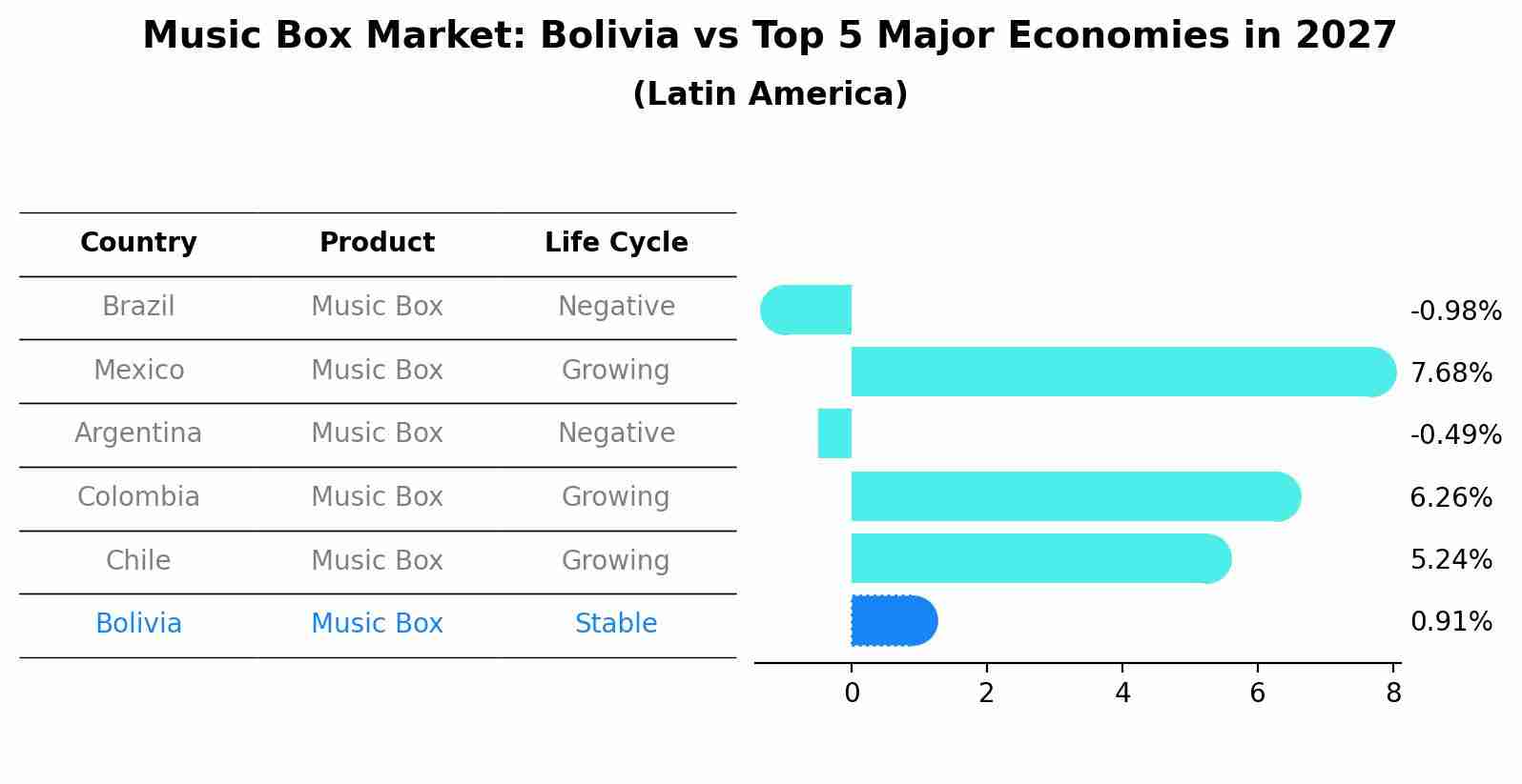 Music Box Market: Bolivia vs Top 5 Major Economies in 2027 (Latin America)