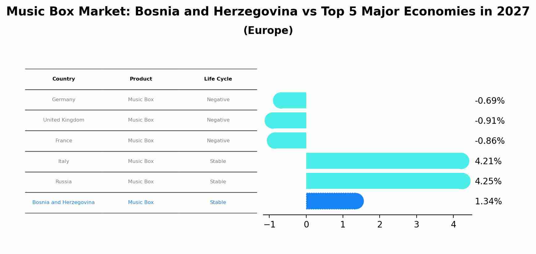 Music Box Market: Bosnia and Herzegovina vs Top 5 Major Economies in 2027 (Europe)