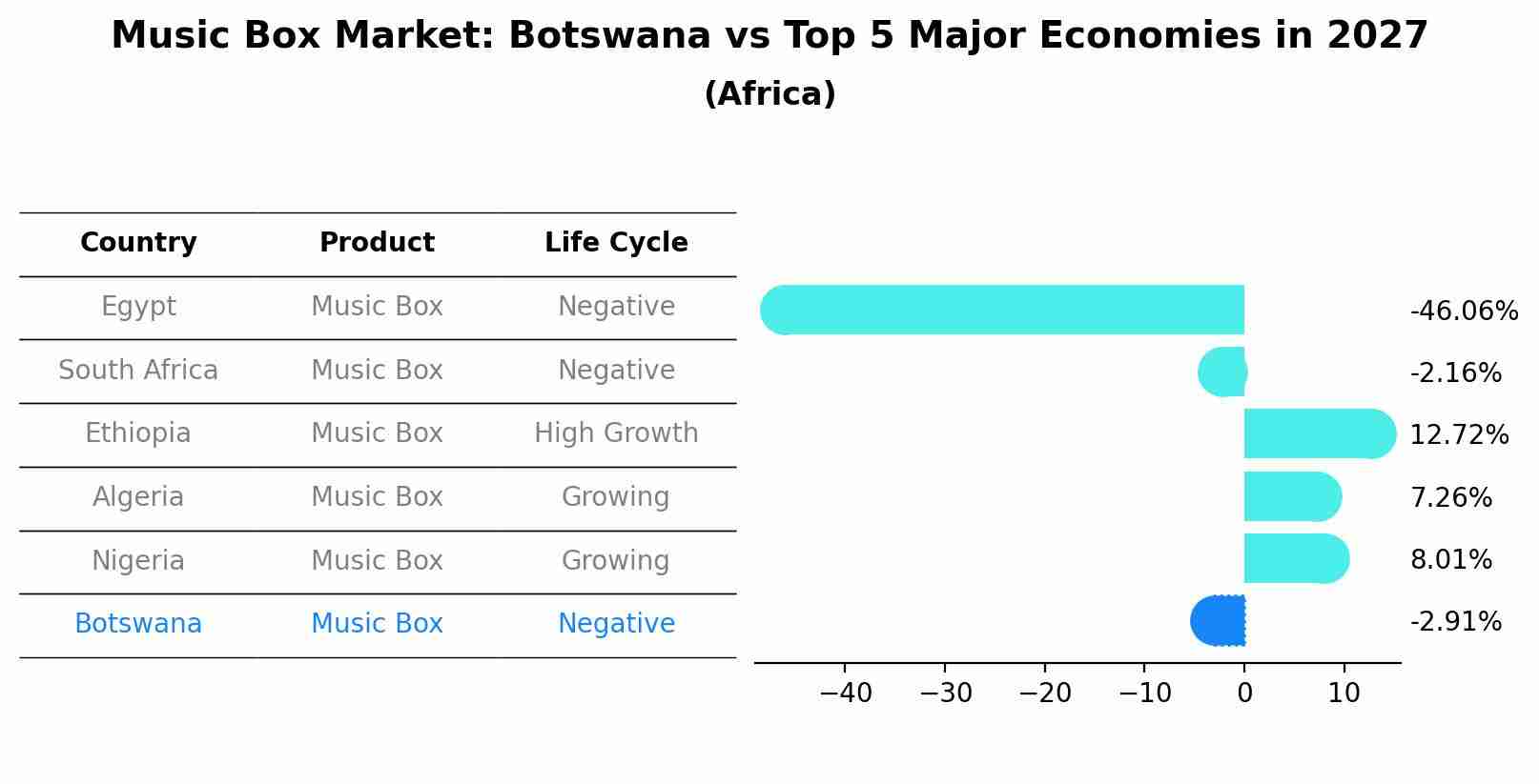 Music Box Market: Botswana vs Top 5 Major Economies in 2027 (Africa)