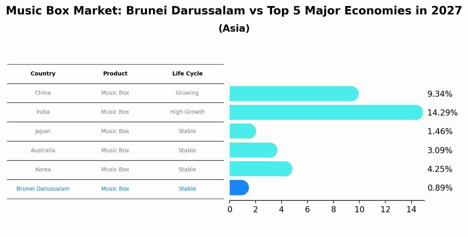 Music Box Market: Brunei Darussalam vs Top 5 Major Economies in 2027 (Asia)