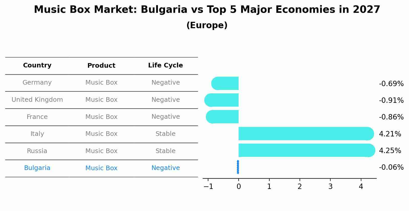 Music Box Market: Bulgaria vs Top 5 Major Economies in 2027 (Europe)