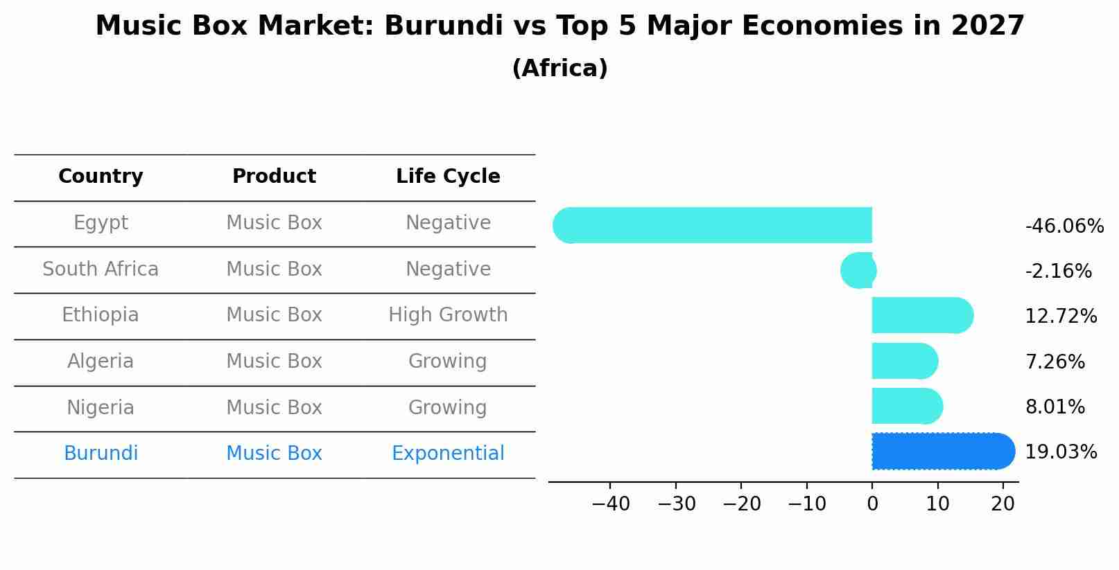 Music Box Market: Burundi vs Top 5 Major Economies in 2027 (Africa)