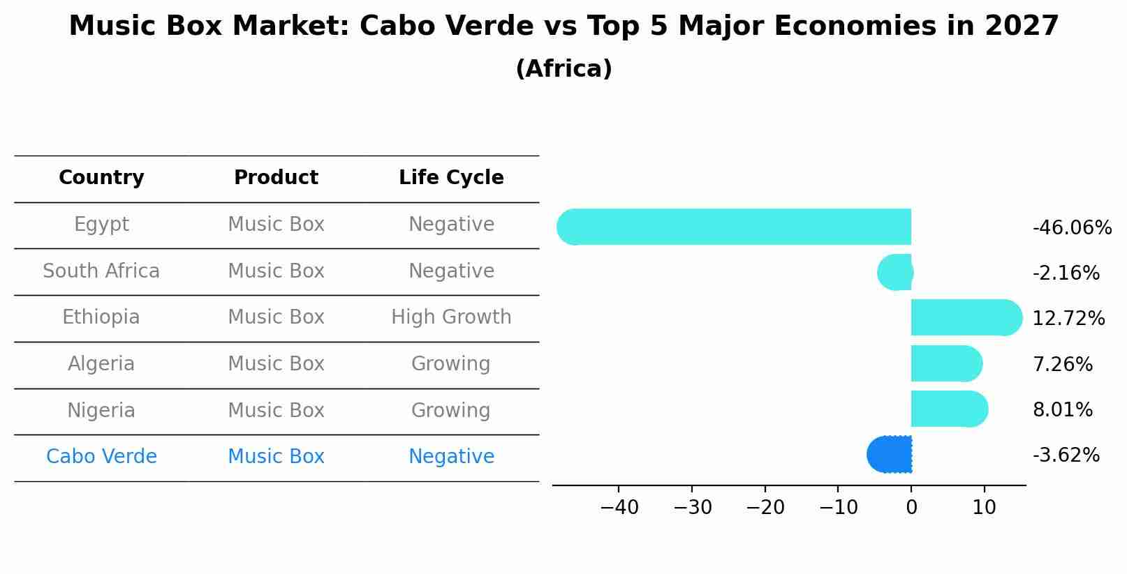 Music Box Market: Cabo Verde vs Top 5 Major Economies in 2027 (Africa)