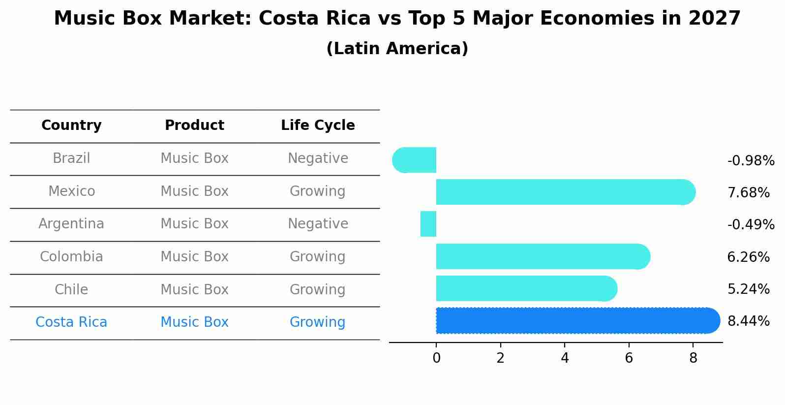 Music Box Market: Costa Rica vs Top 5 Major Economies in 2027 (Latin America)