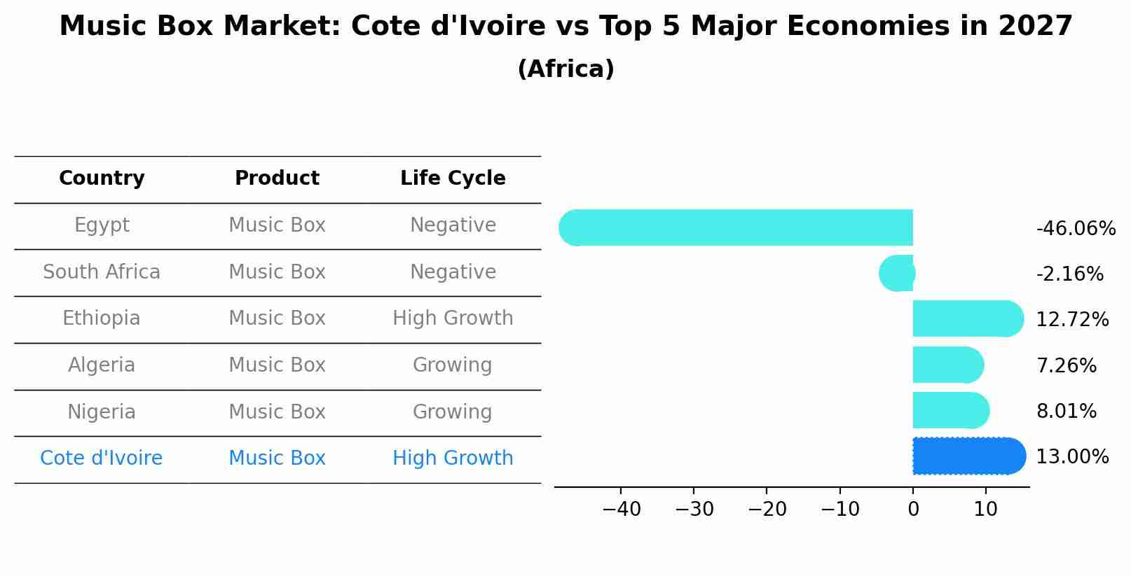 Music Box Market: Cote d'Ivoire vs Top 5 Major Economies in 2027 (Africa)