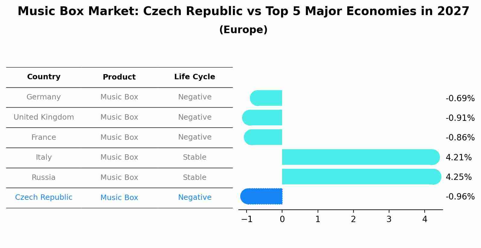 Music Box Market: Czech Republic vs Top 5 Major Economies in 2027 (Europe)