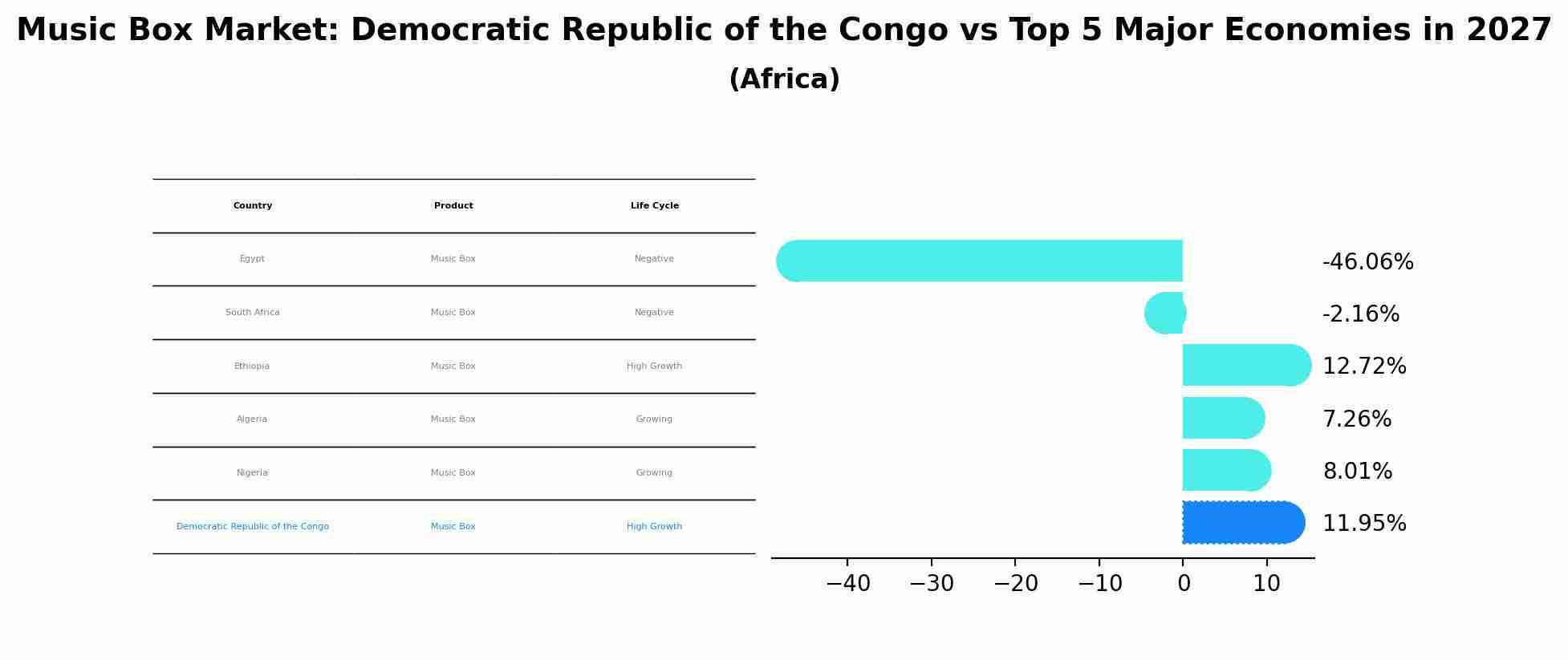 Music Box Market: Democratic Republic of the Congo vs Top 5 Major Economies in 2027 (Africa)