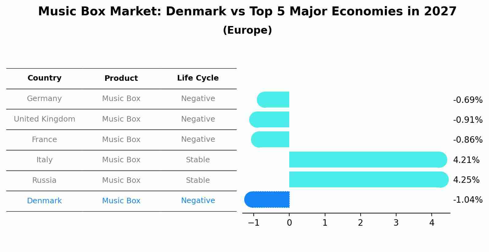 Music Box Market: Denmark vs Top 5 Major Economies in 2027 (Europe)