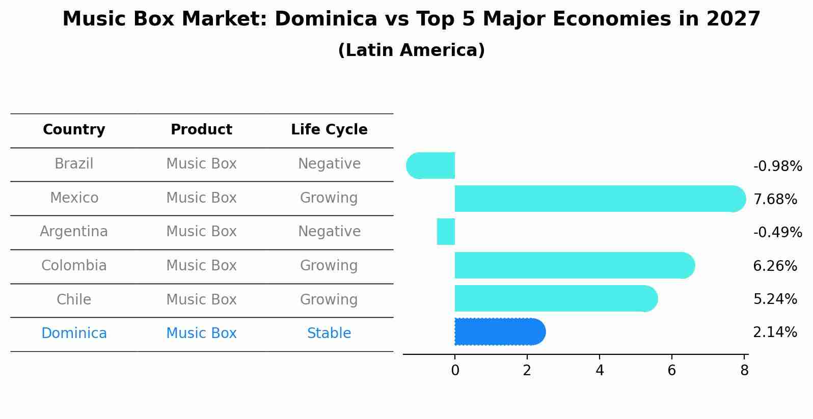 Music Box Market: Dominica vs Top 5 Major Economies in 2027 (Latin America)