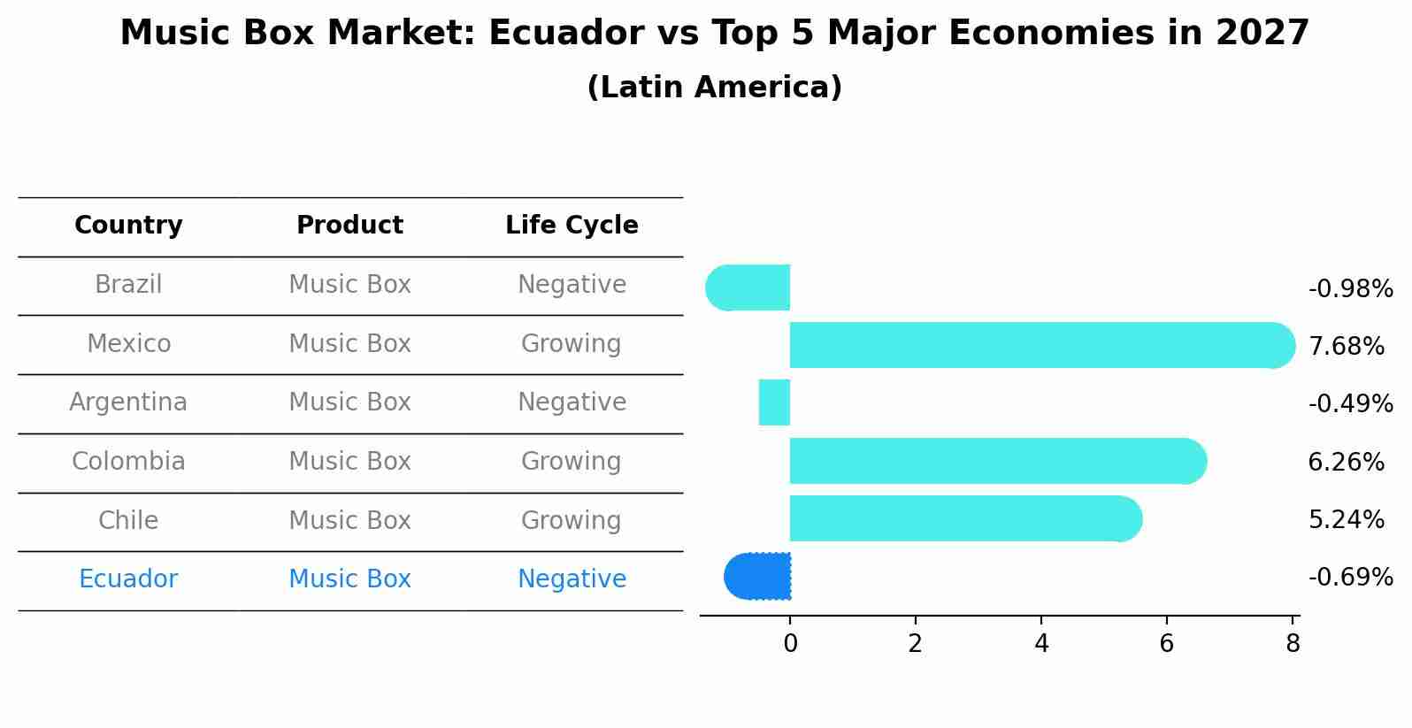 Music Box Market: Ecuador vs Top 5 Major Economies in 2027 (Latin America)