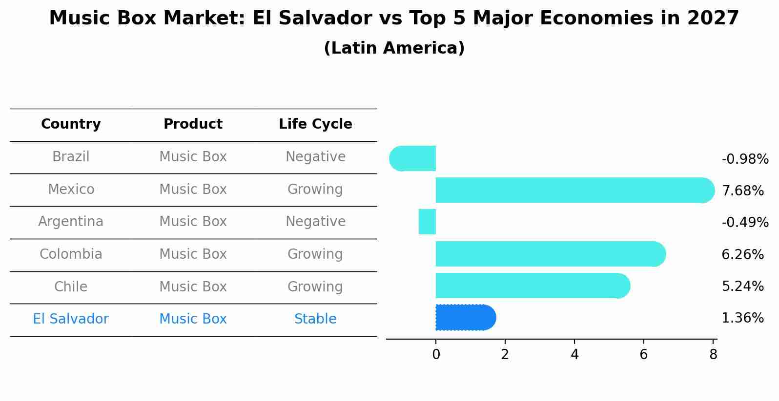 Music Box Market: El Salvador vs Top 5 Major Economies in 2027 (Latin America)