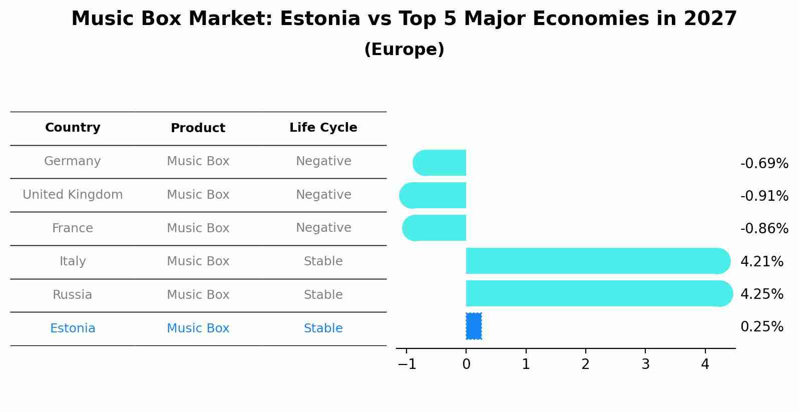 Music Box Market: Estonia vs Top 5 Major Economies in 2027 (Europe)