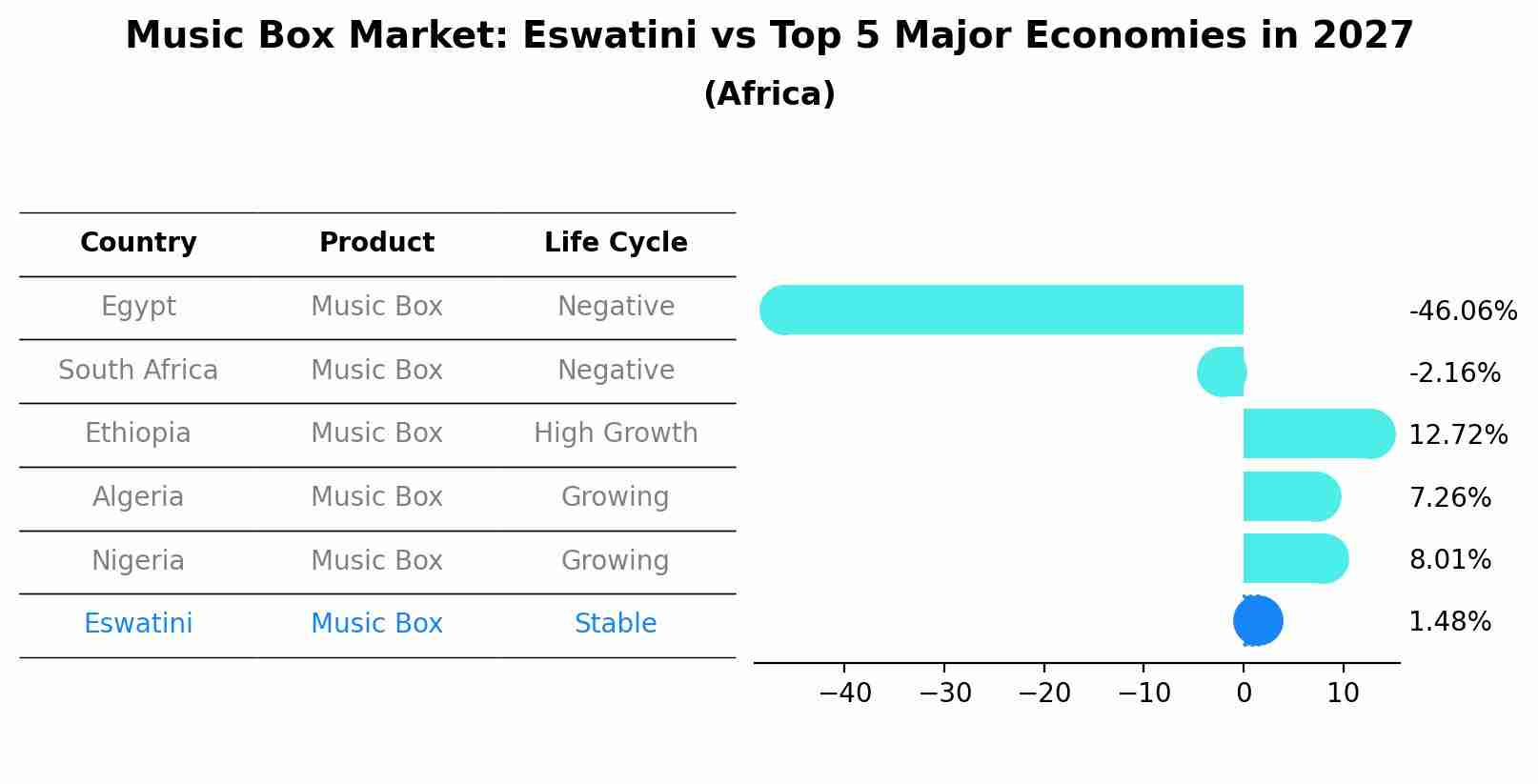 Music Box Market: Eswatini vs Top 5 Major Economies in 2027 (Africa)