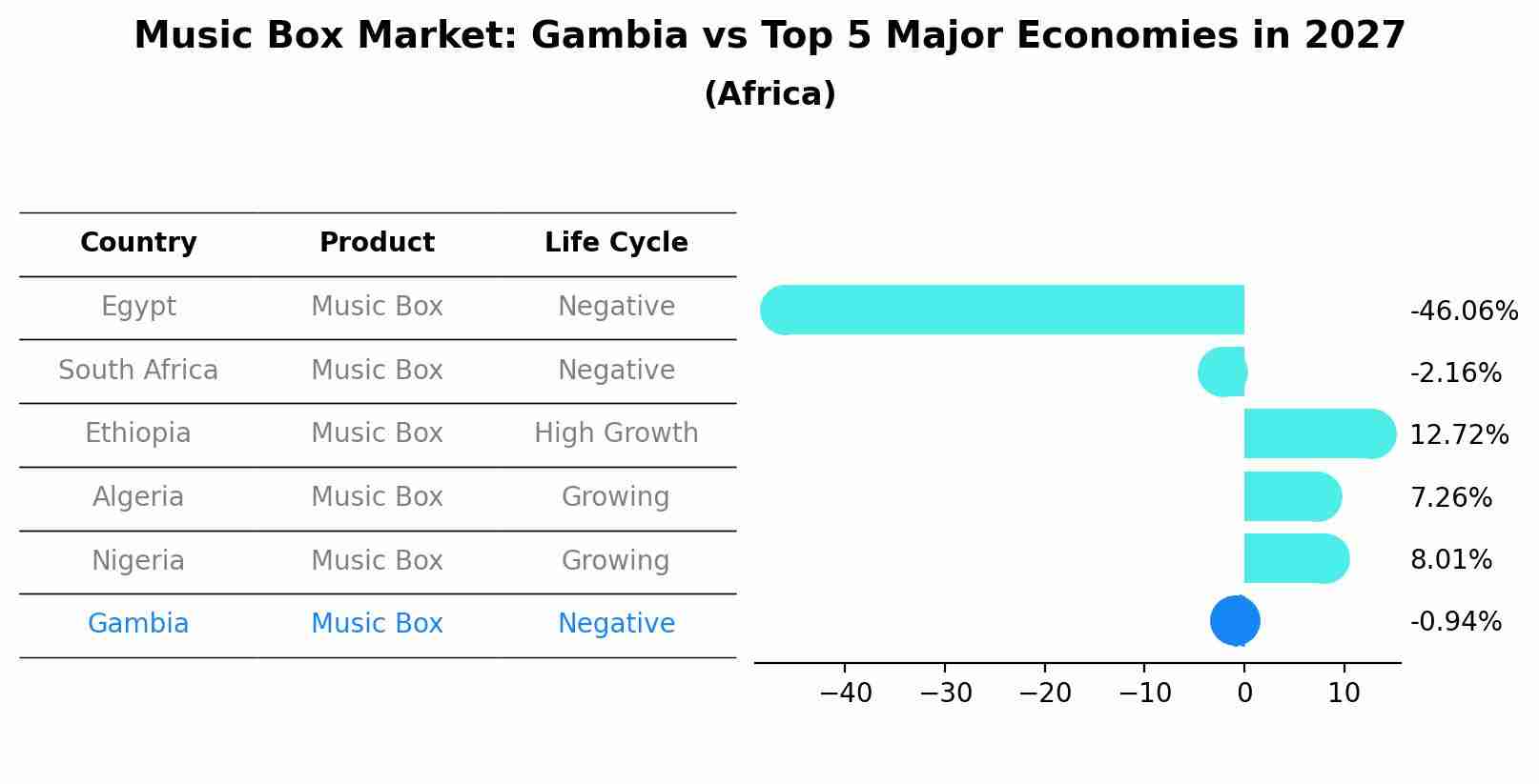 Music Box Market: Gambia vs Top 5 Major Economies in 2027 (Africa)