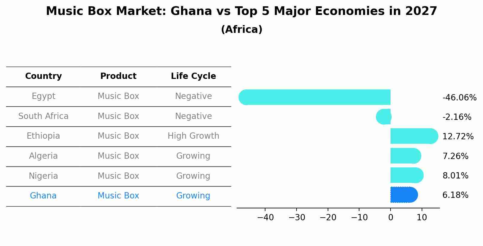 Music Box Market: Ghana vs Top 5 Major Economies in 2027 (Africa)