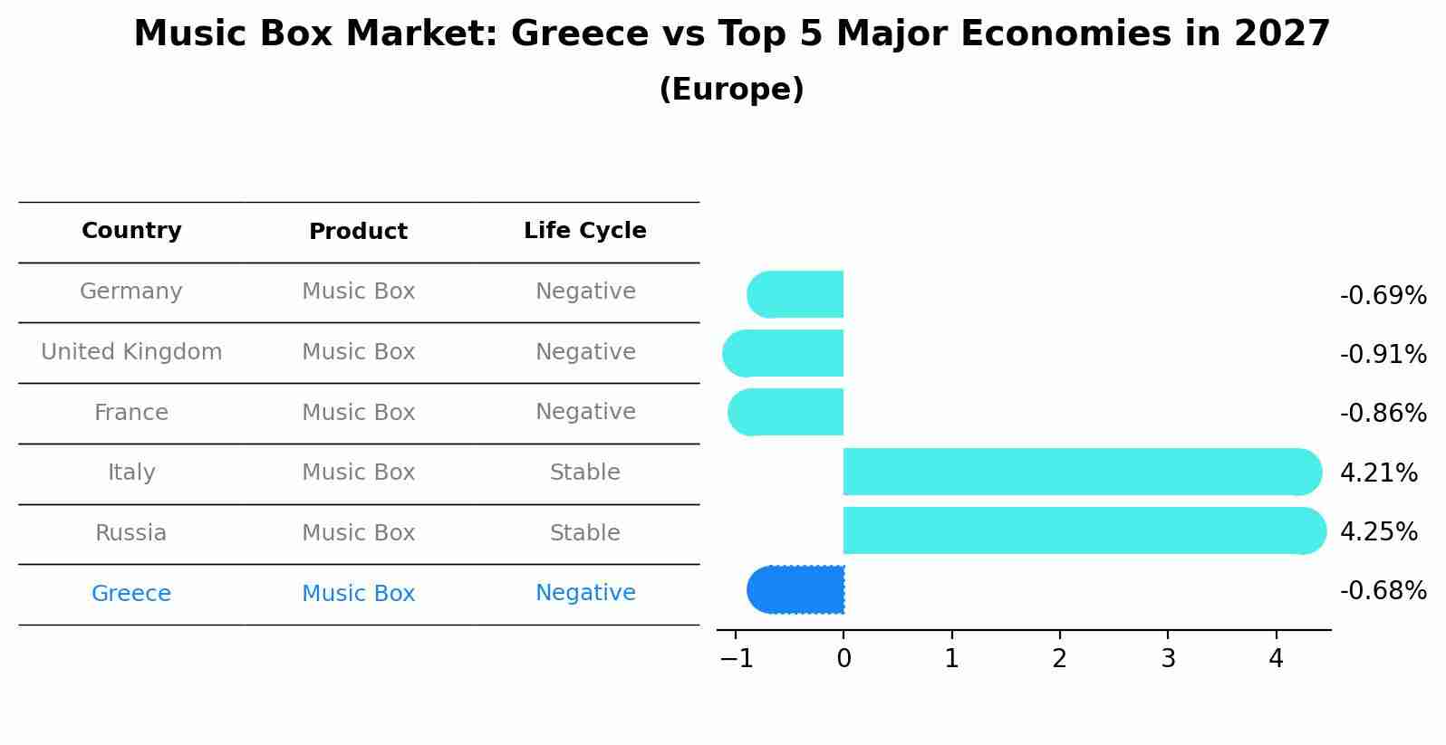 Music Box Market: Greece vs Top 5 Major Economies in 2027 (Europe)
