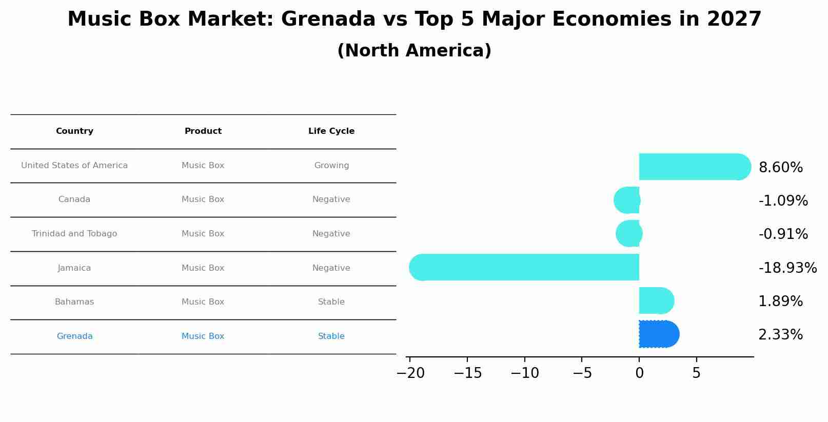 Music Box Market: Grenada vs Top 5 Major Economies in 2027 (North America)