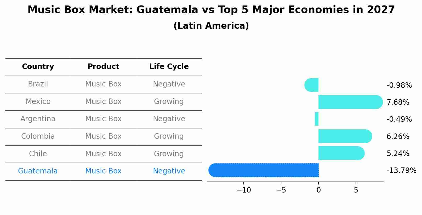 Music Box Market: Guatemala vs Top 5 Major Economies in 2027 (Latin America)