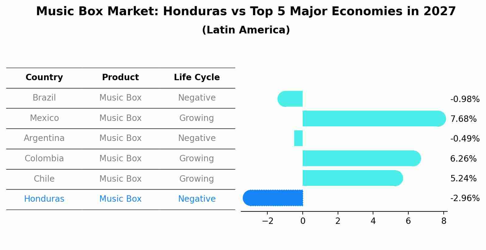 Music Box Market: Honduras vs Top 5 Major Economies in 2027 (Latin America)