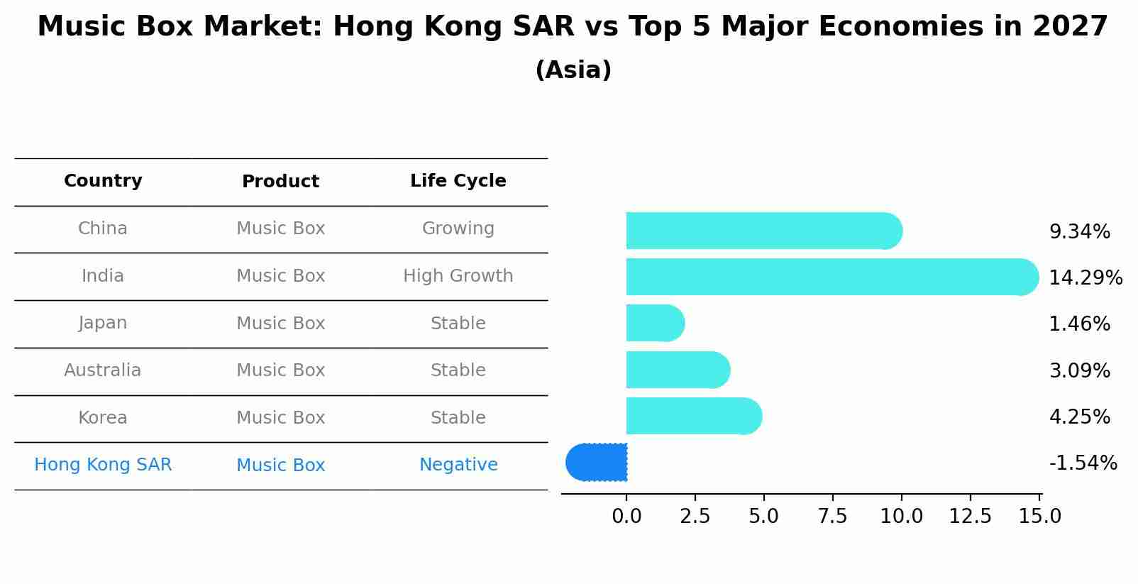 Music Box Market: Hong Kong SAR vs Top 5 Major Economies in 2027 (Asia)