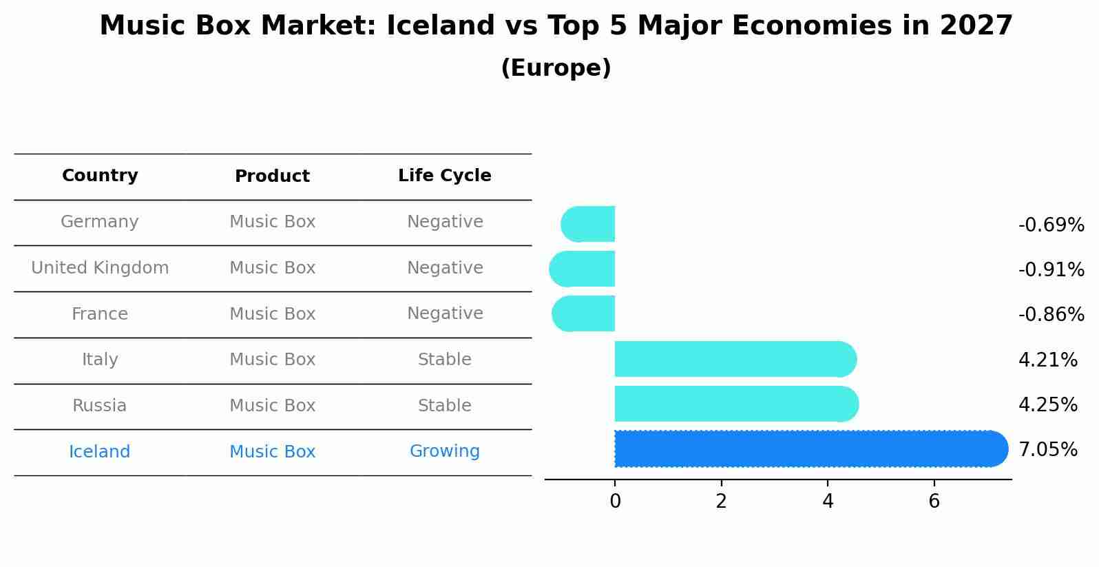 Music Box Market: Iceland vs Top 5 Major Economies in 2027 (Europe)