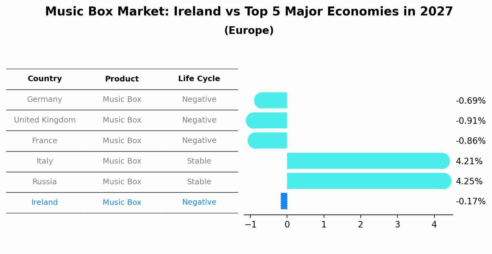 Music Box Market: Ireland vs Top 5 Major Economies in 2027 (Europe)