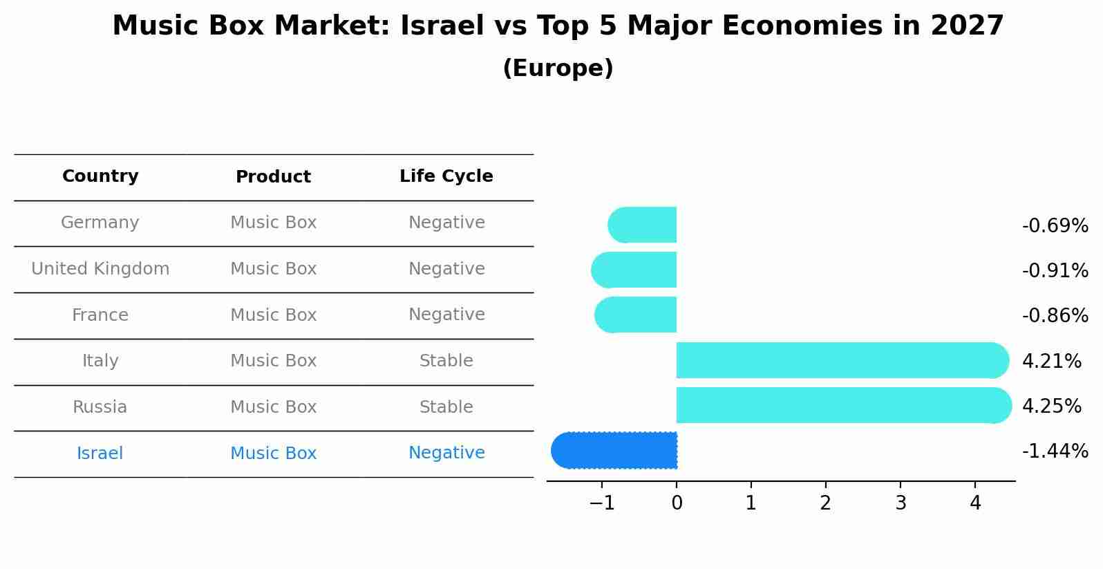 Music Box Market: Israel vs Top 5 Major Economies in 2027 (Europe)
