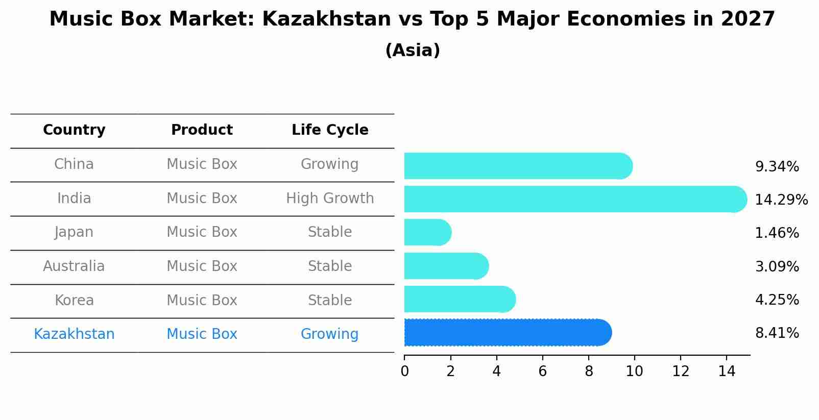 Music Box Market: Kazakhstan vs Top 5 Major Economies in 2027 (Asia)