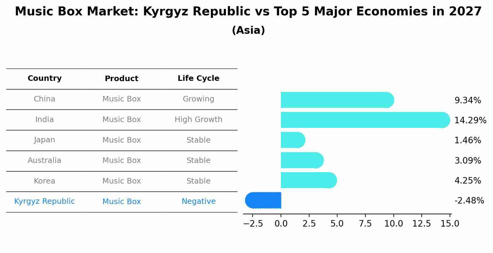 Music Box Market: Kyrgyz Republic vs Top 5 Major Economies in 2027 (Asia)