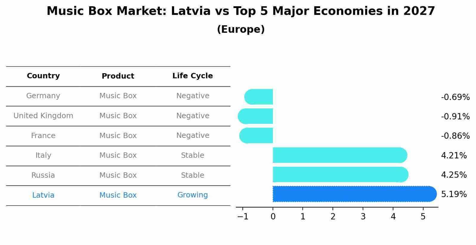 Music Box Market: Latvia vs Top 5 Major Economies in 2027 (Europe)