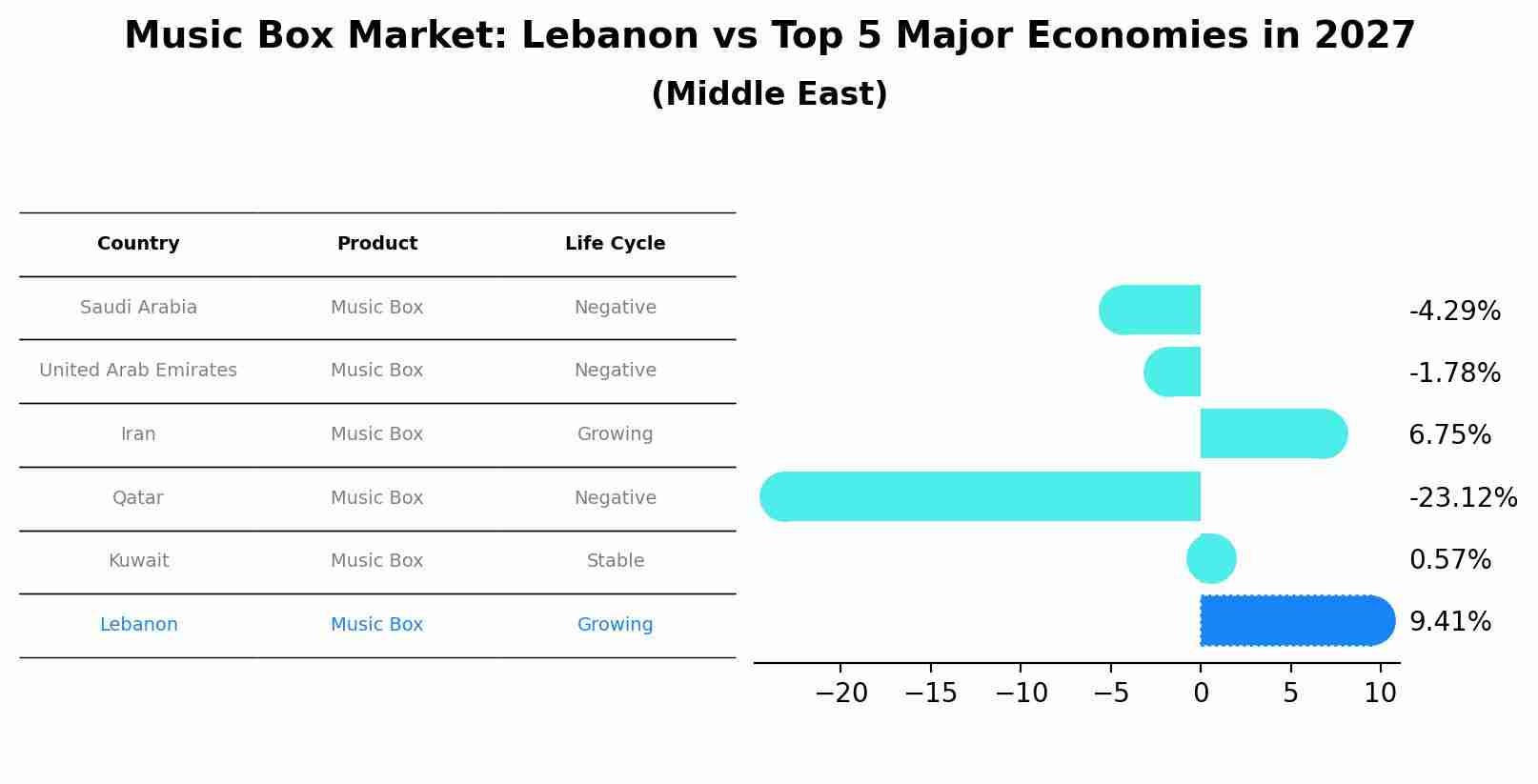 Music Box Market: Lebanon vs Top 5 Major Economies in 2027 (Middle East)
