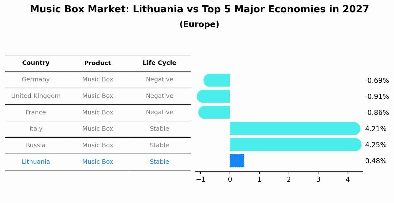 Music Box Market: Lithuania vs Top 5 Major Economies in 2027 (Europe)