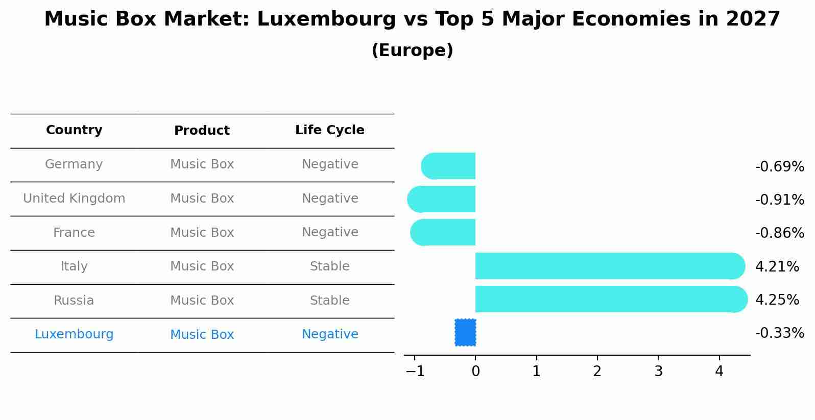 Music Box Market: Luxembourg vs Top 5 Major Economies in 2027 (Europe)