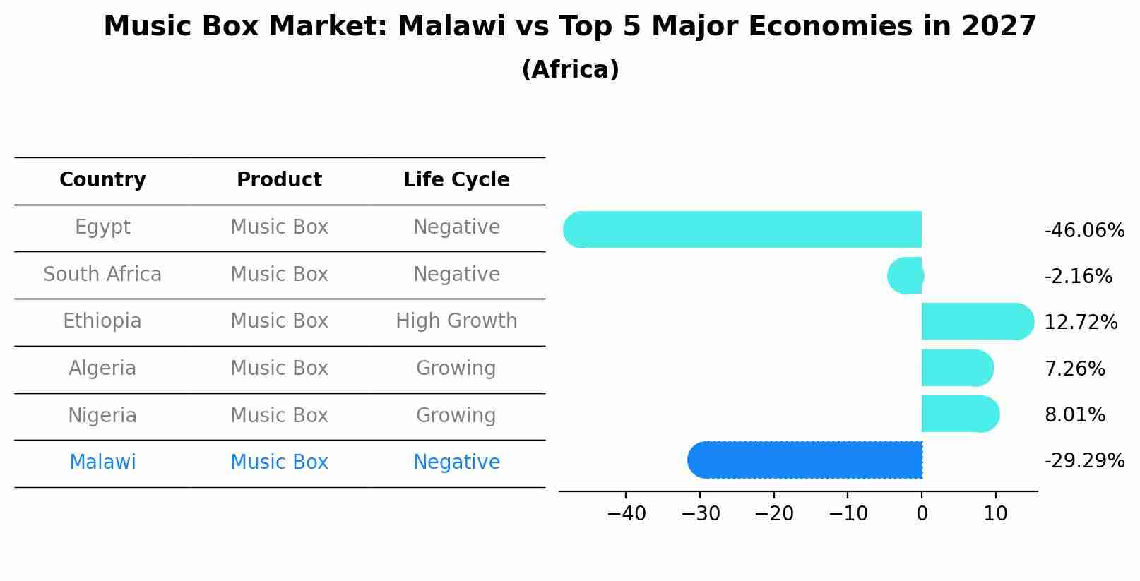 Music Box Market: Malawi vs Top 5 Major Economies in 2027 (Africa)