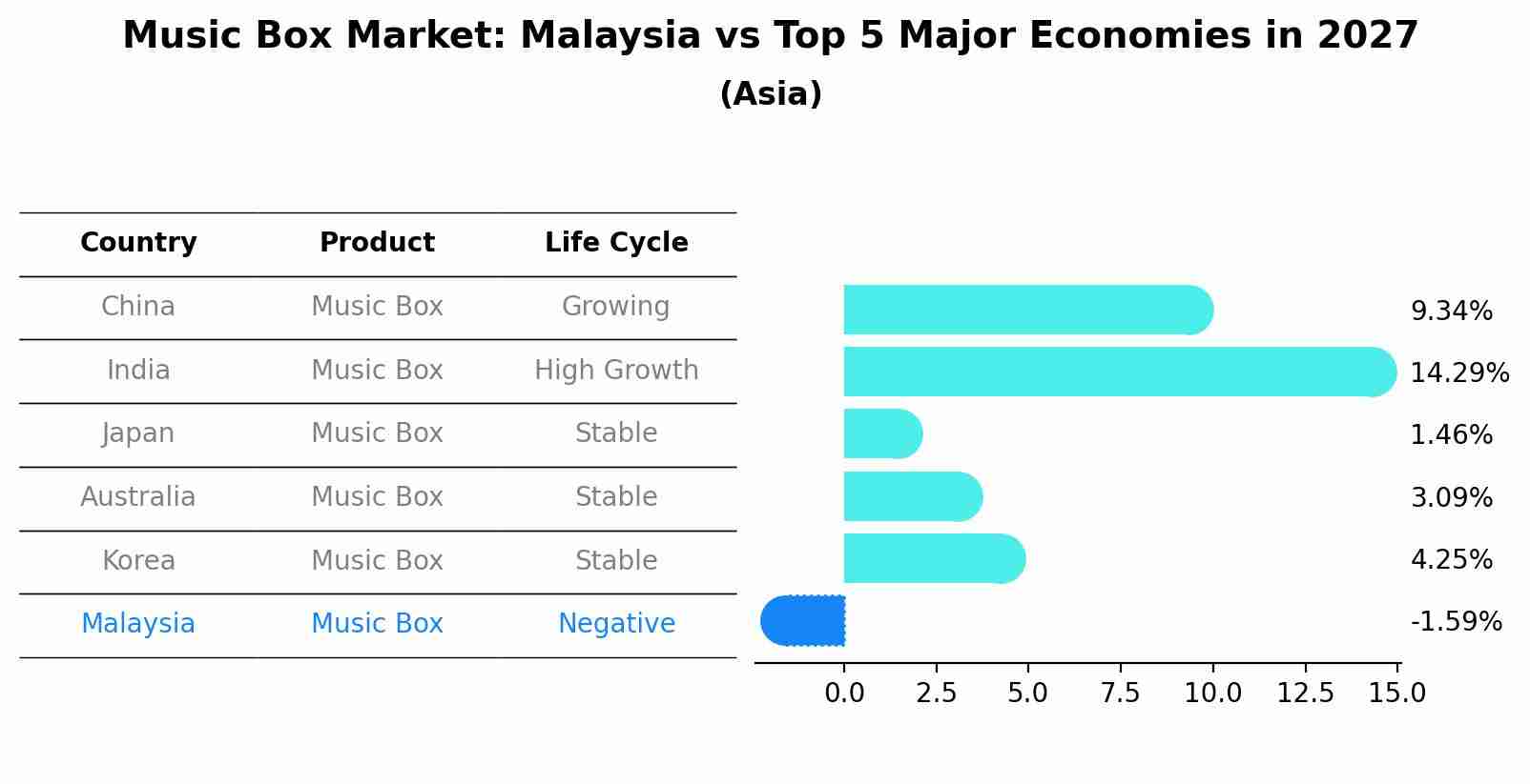 Music Box Market: Malaysia vs Top 5 Major Economies in 2027 (Asia)
