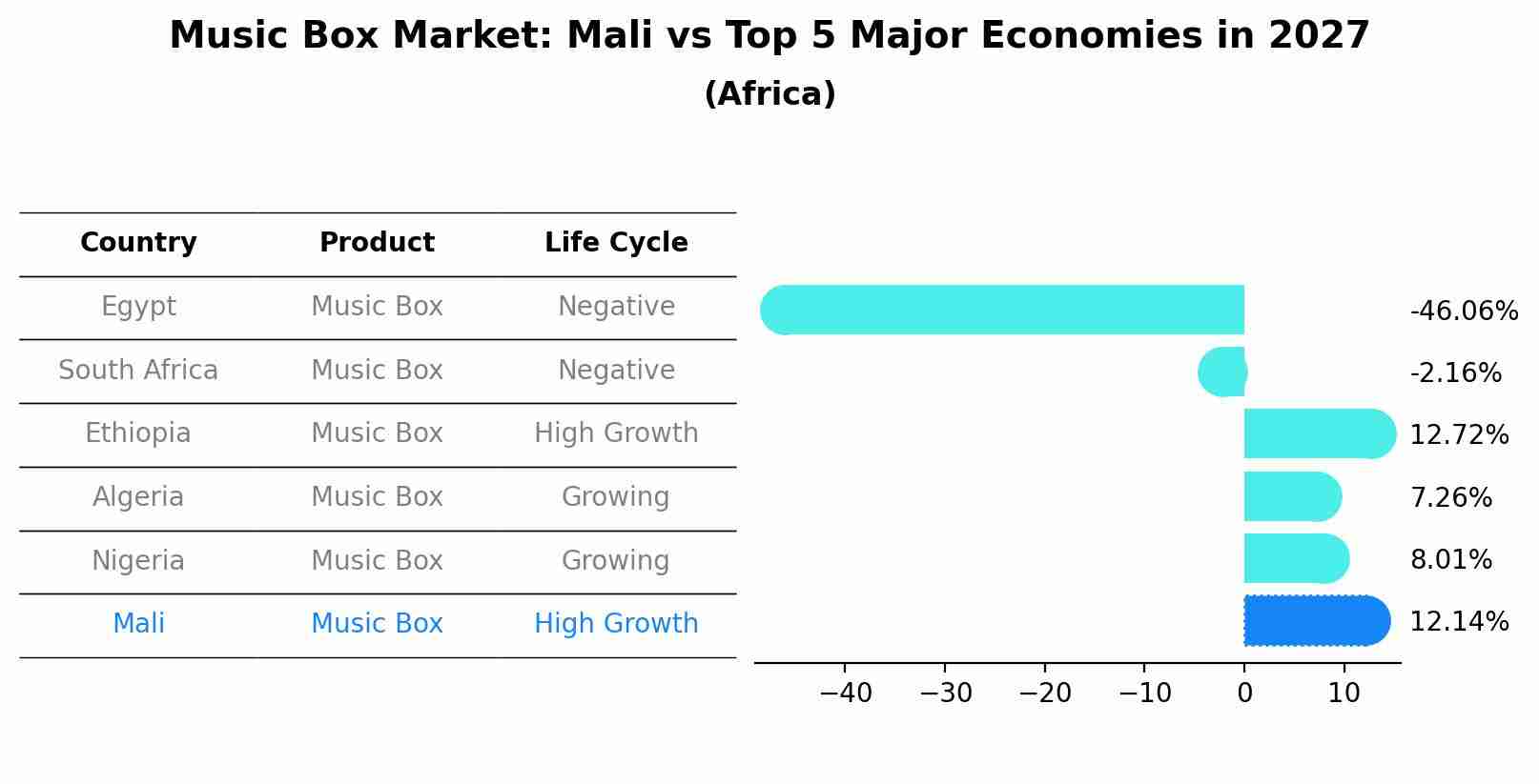 Music Box Market: Mali vs Top 5 Major Economies in 2027 (Africa)
