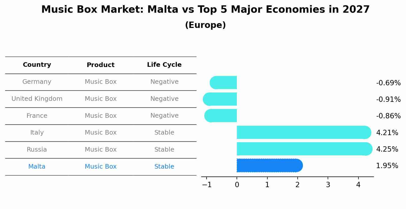 Music Box Market: Malta vs Top 5 Major Economies in 2027 (Europe)