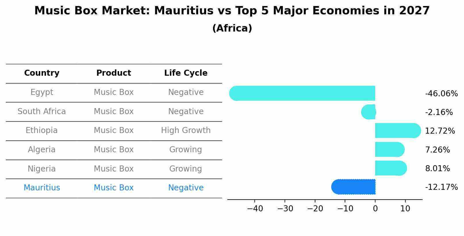Music Box Market: Mauritius vs Top 5 Major Economies in 2027 (Africa)
