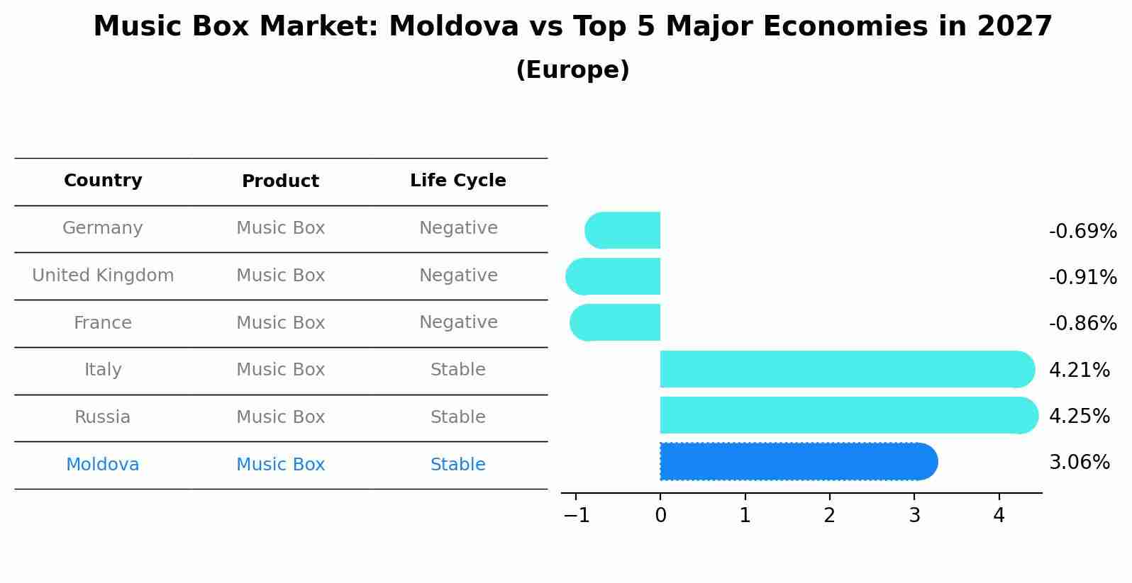 Music Box Market: Moldova vs Top 5 Major Economies in 2027 (Europe)