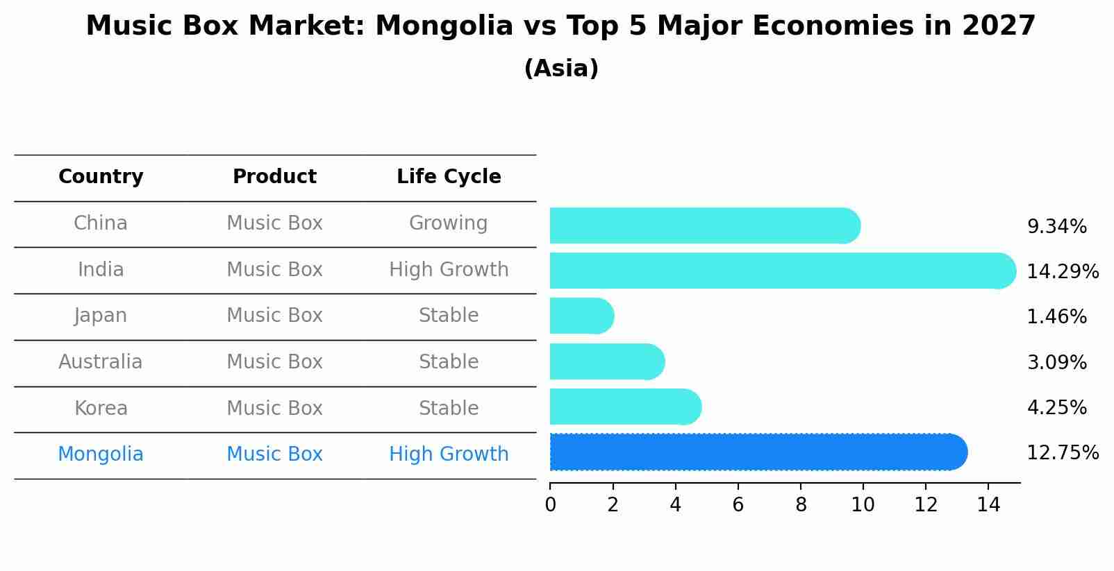 Music Box Market: Mongolia vs Top 5 Major Economies in 2027 (Asia)