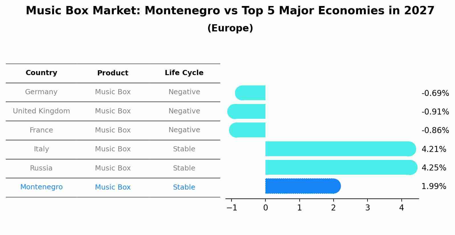 Music Box Market: Montenegro vs Top 5 Major Economies in 2027 (Europe)