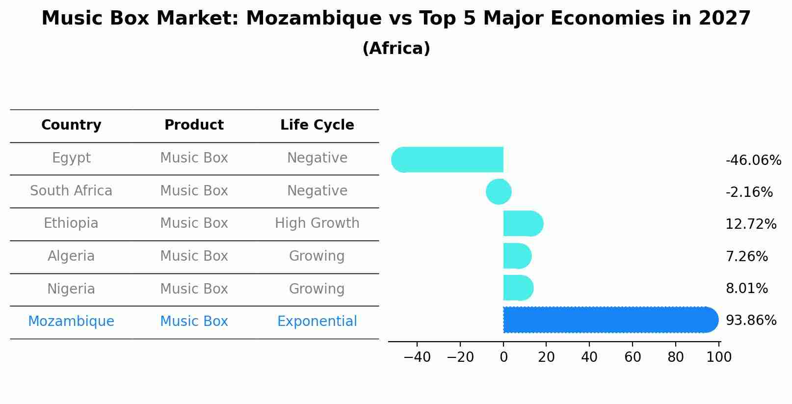 Music Box Market: Mozambique vs Top 5 Major Economies in 2027 (Africa)