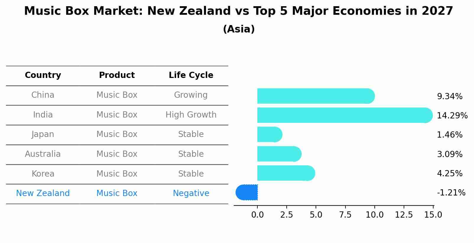 Music Box Market: New Zealand vs Top 5 Major Economies in 2027 (Asia)