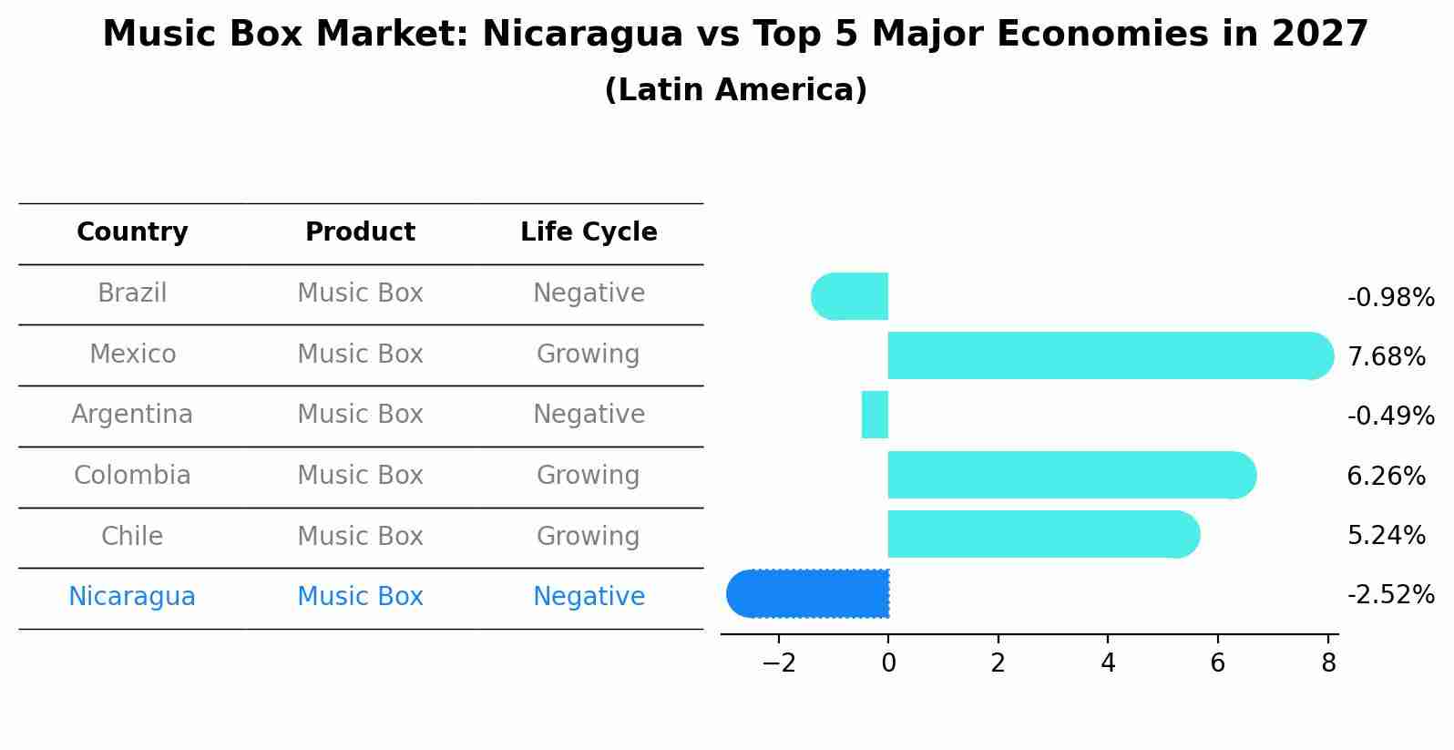 Music Box Market: Nicaragua vs Top 5 Major Economies in 2027 (Latin America)