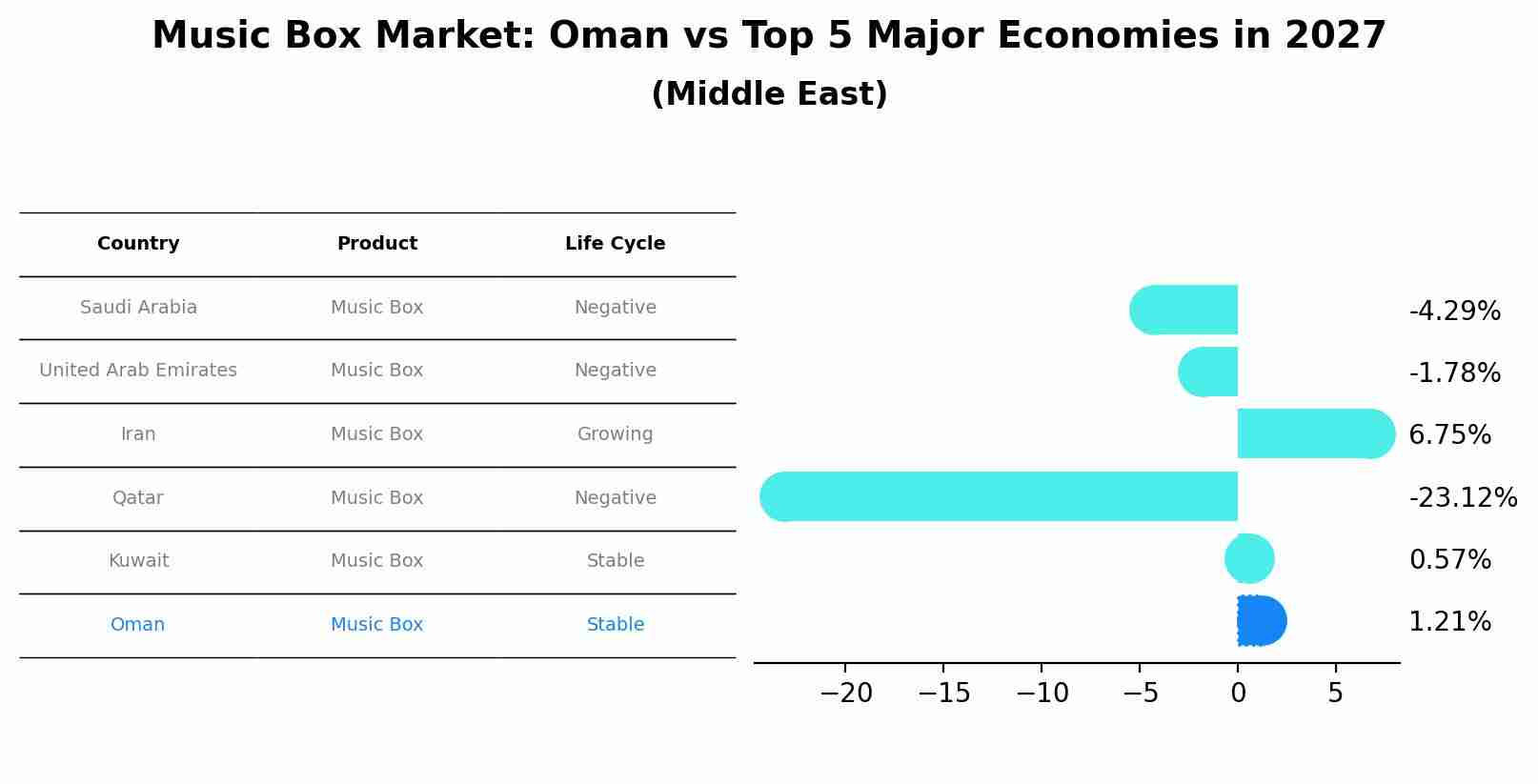 Music Box Market: Oman vs Top 5 Major Economies in 2027 (Middle East)