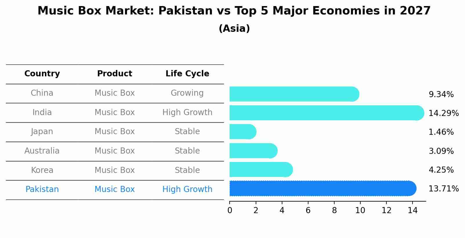 Music Box Market: Pakistan vs Top 5 Major Economies in 2027 (Asia)