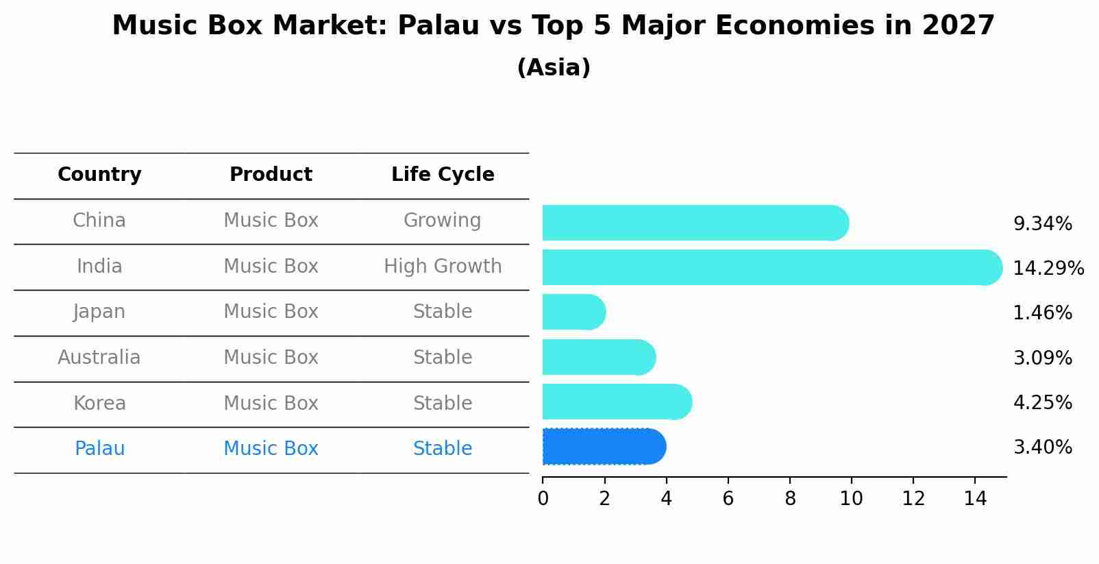 Music Box Market: Palau vs Top 5 Major Economies in 2027 (Asia)