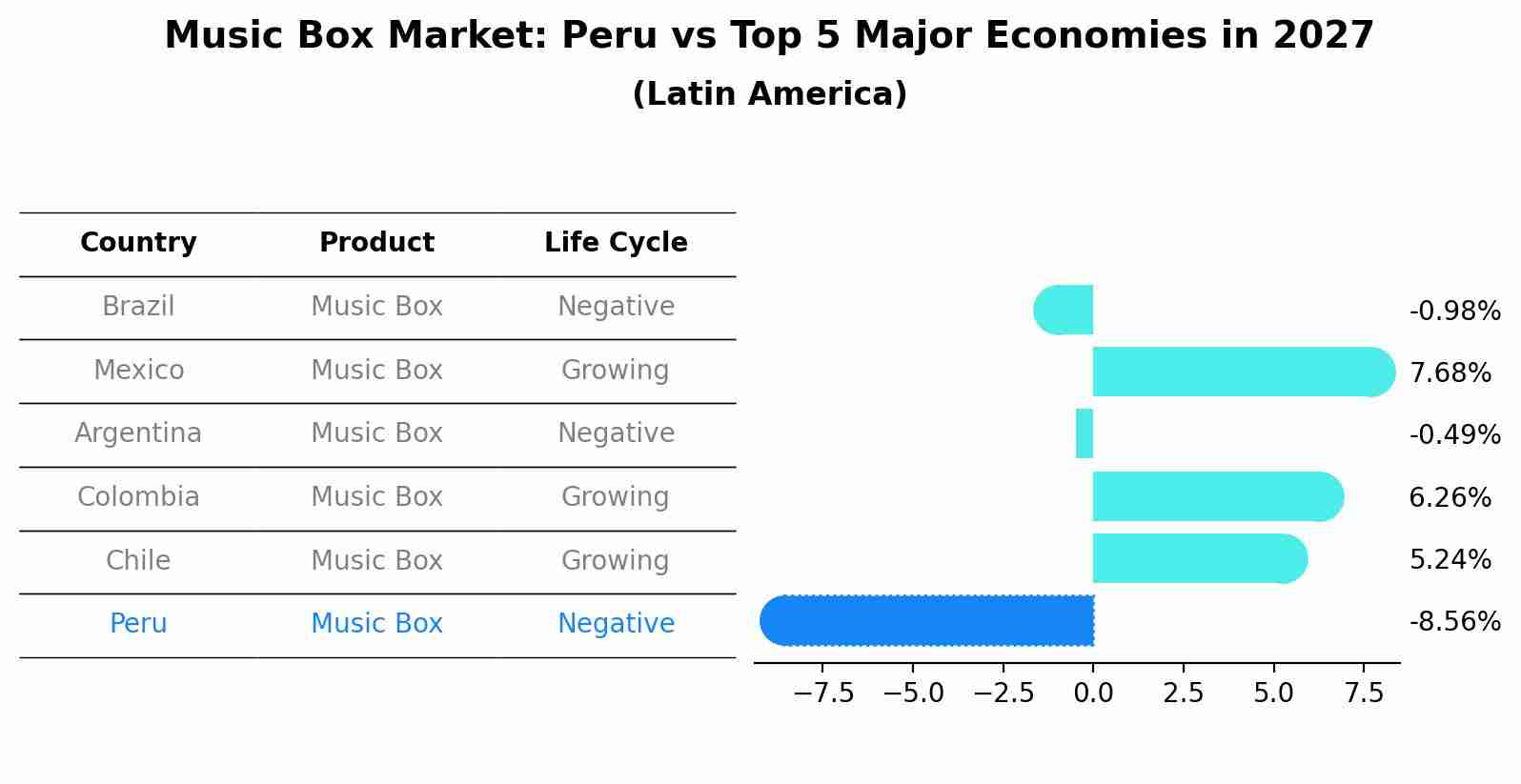 Music Box Market: Peru vs Top 5 Major Economies in 2027 (Latin America)