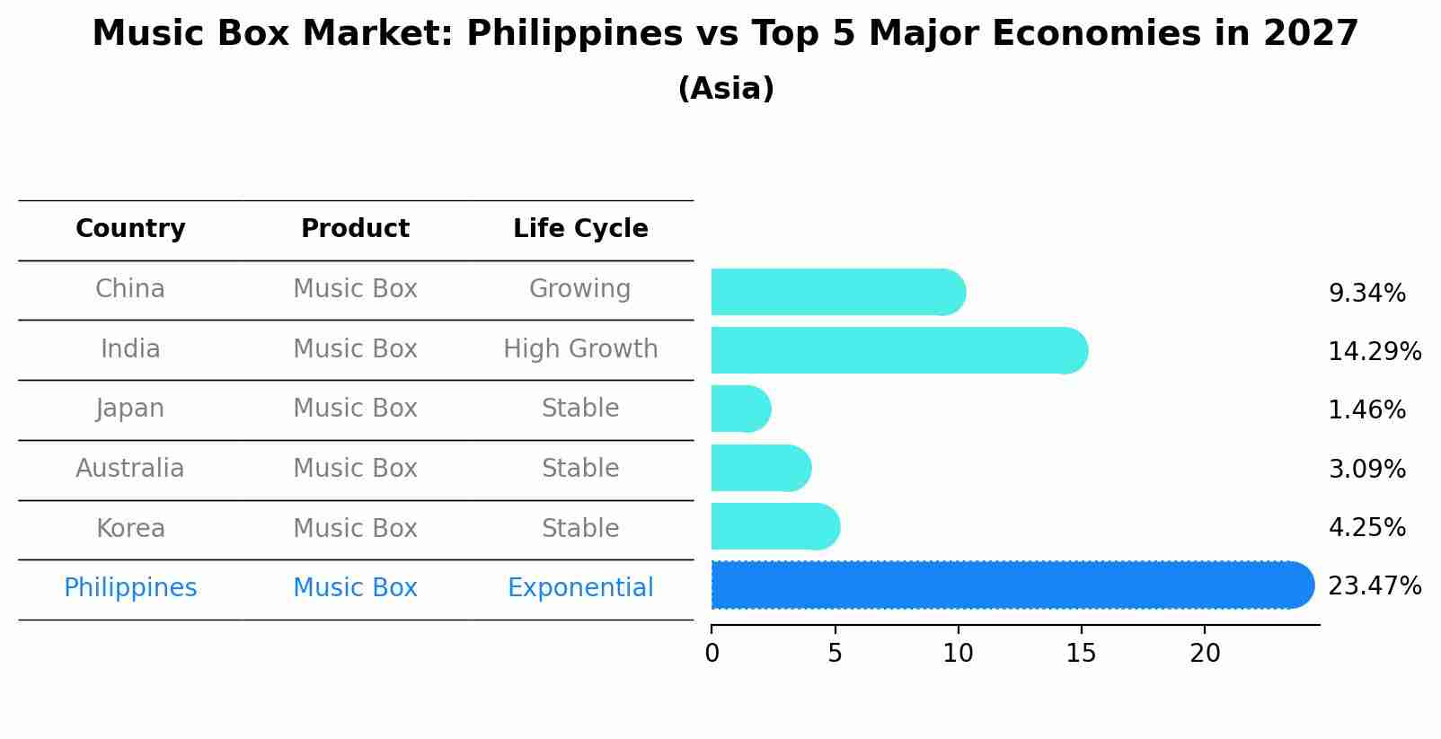 Music Box Market: Philippines vs Top 5 Major Economies in 2027 (Asia)